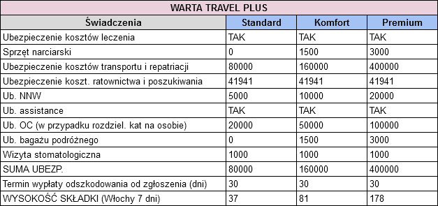 dane na temat wariantów